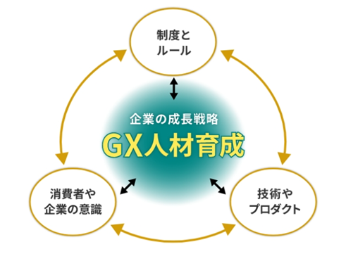企業の成長戦略 GX人材育成