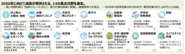 2050年に向けて成長が期待される14の重点分野