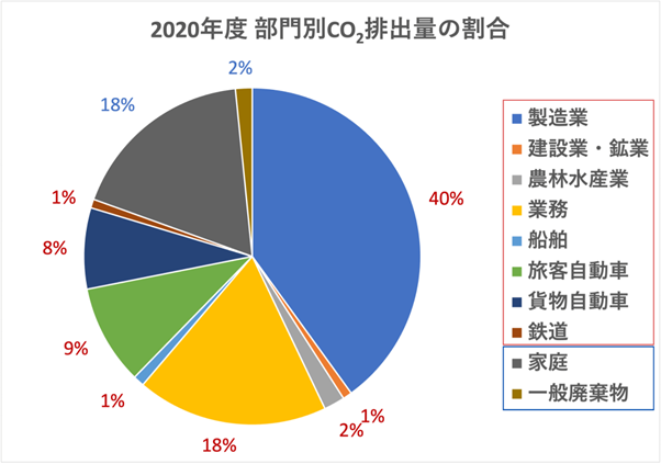 2020年度部門別二酸化炭素排出量