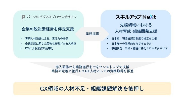 GXニュース パーソルビジネスプロセスデザインと脱炭素経営促進を目的とした業務提携契約を締結いたしました