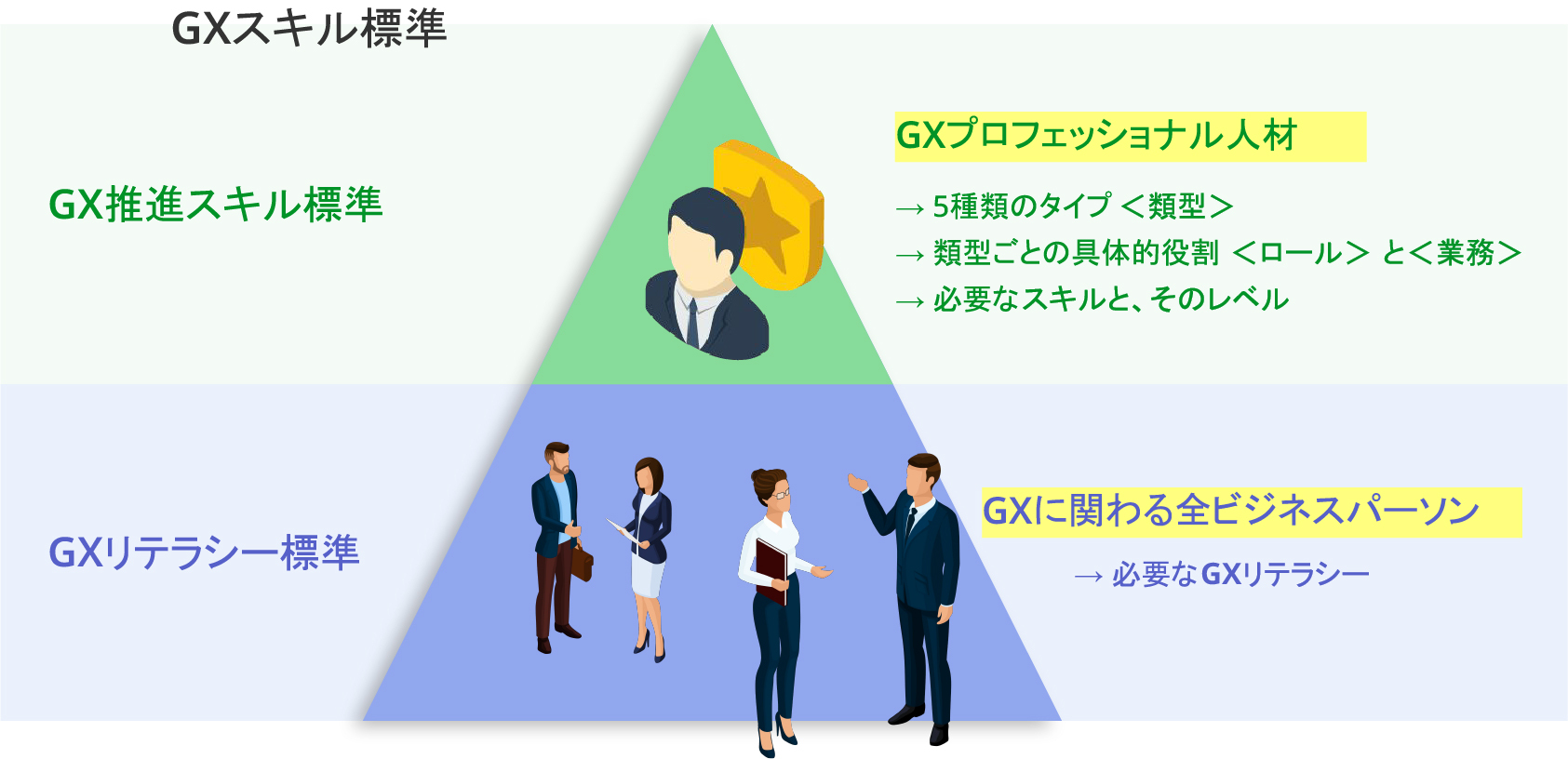 GXニュース 弊社がリーダーを務めるGXリーグ内「GX人材市場創造WG」が脱炭素の取り組みに必要な人材・スキルを定義した「GXスキル標準 ver2」を公表しました